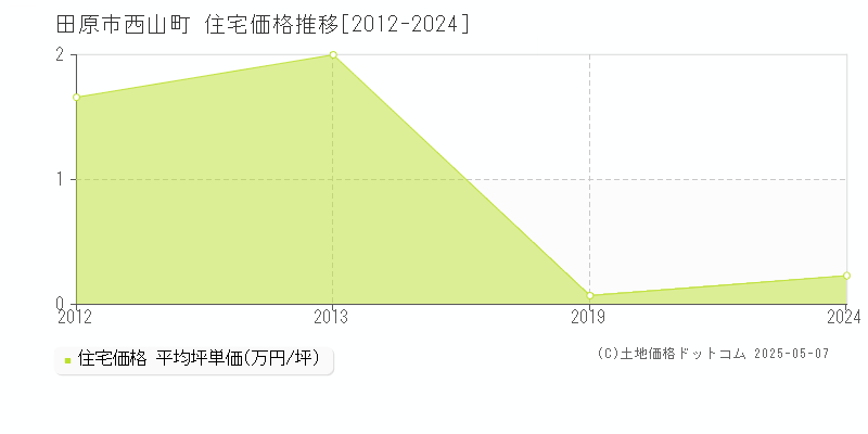 西山町(田原市)の住宅価格推移グラフ(坪単価)[2012-2024年]