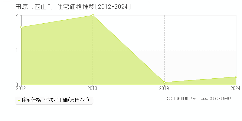 田原市西山町の住宅価格推移グラフ 