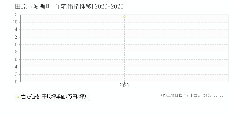 波瀬町(田原市)の住宅価格推移グラフ(坪単価)[2020-2020年]