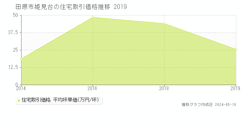 田原市姫見台の住宅価格推移グラフ 