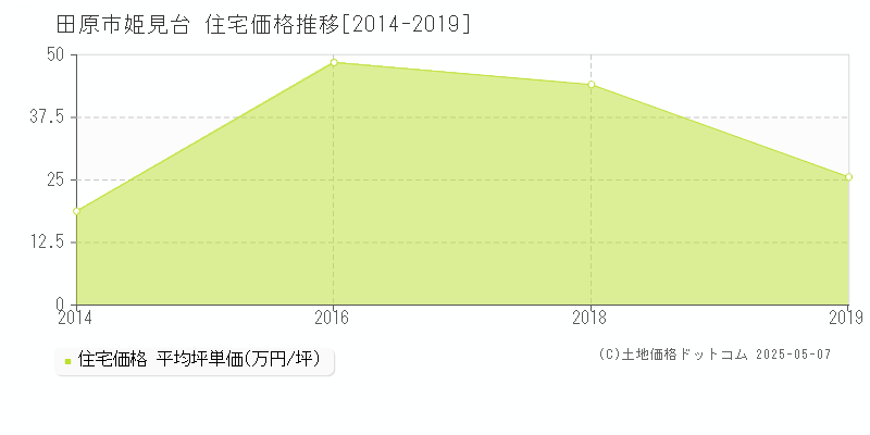 姫見台(田原市)の住宅価格推移グラフ(坪単価)[2014-2019年]
