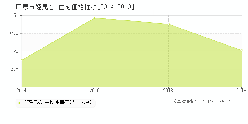 田原市姫見台の住宅価格推移グラフ 