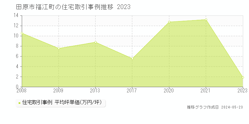 田原市福江町の住宅価格推移グラフ 