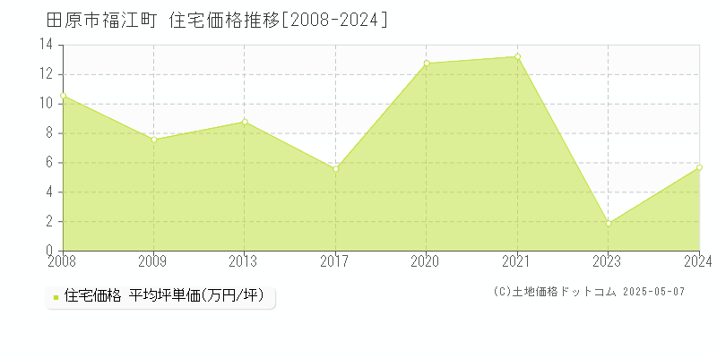 福江町(田原市)の住宅価格推移グラフ(坪単価)[2008-2024年]
