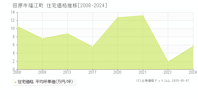 田原市福江町の住宅価格推移グラフ 