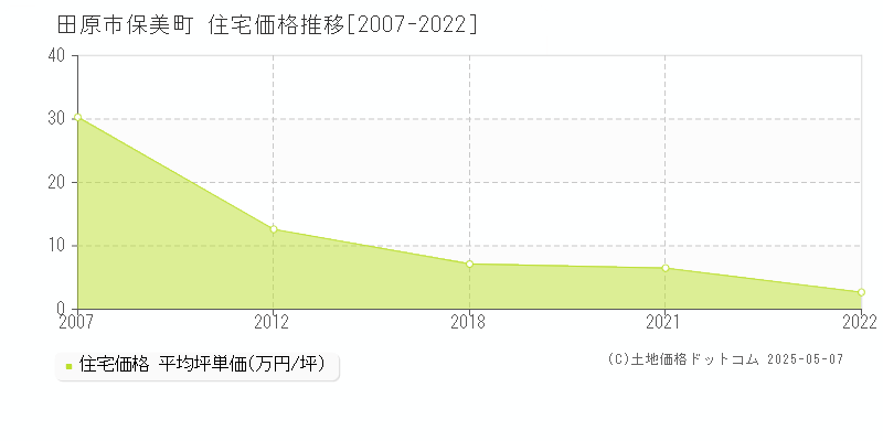 保美町(田原市)の住宅価格推移グラフ(坪単価)[2007-2022年]
