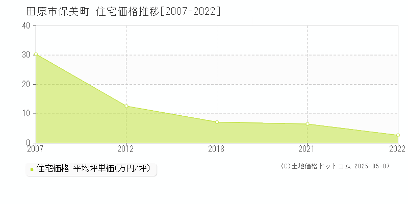 田原市保美町の住宅価格推移グラフ 