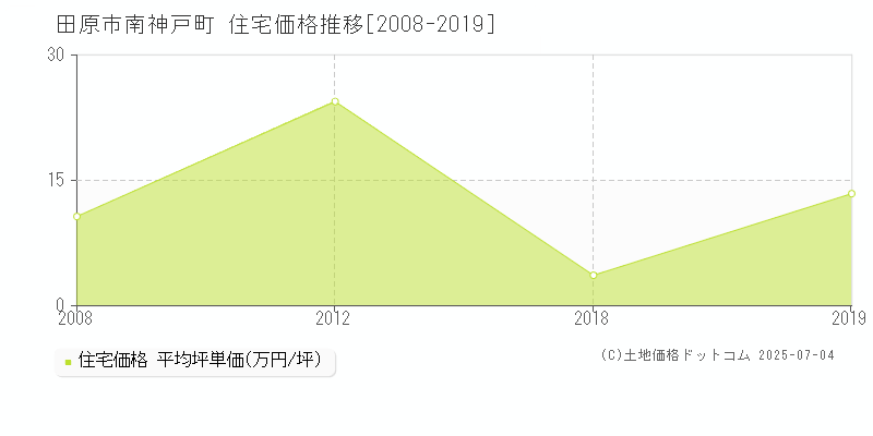 南神戸町(田原市)の住宅価格推移グラフ(坪単価)[2008-2019年]