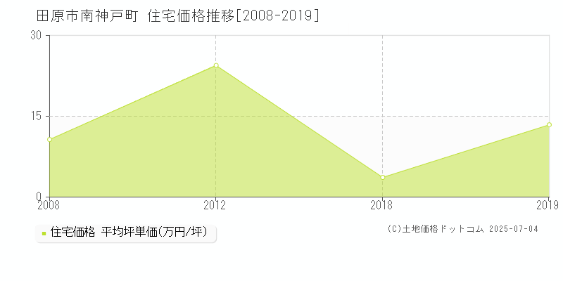 田原市南神戸町の住宅価格推移グラフ 