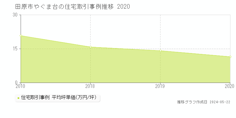 田原市やぐま台の住宅価格推移グラフ 