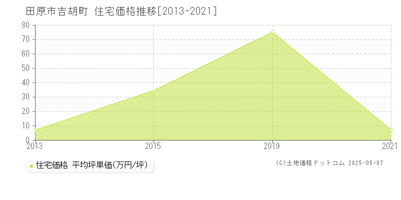 吉胡町(田原市)の住宅価格推移グラフ(坪単価)[2013-2021年]