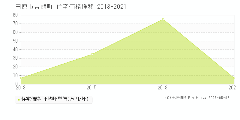 田原市吉胡町の住宅価格推移グラフ 