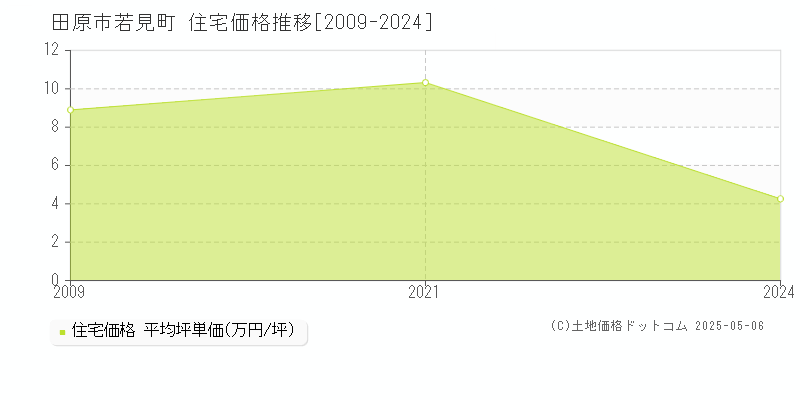若見町(田原市)の住宅価格推移グラフ(坪単価)[2009-2024年]