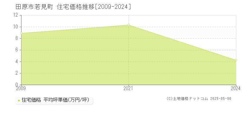 田原市若見町の住宅取引価格推移グラフ 