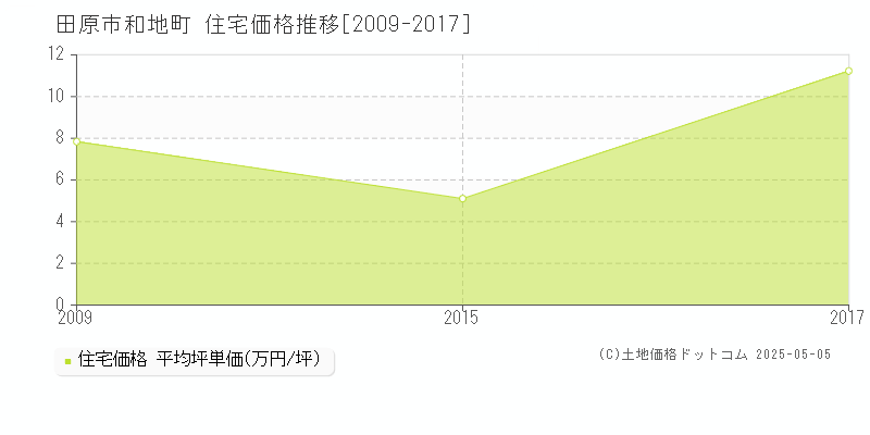 和地町(田原市)の住宅価格推移グラフ(坪単価)[2009-2017年]