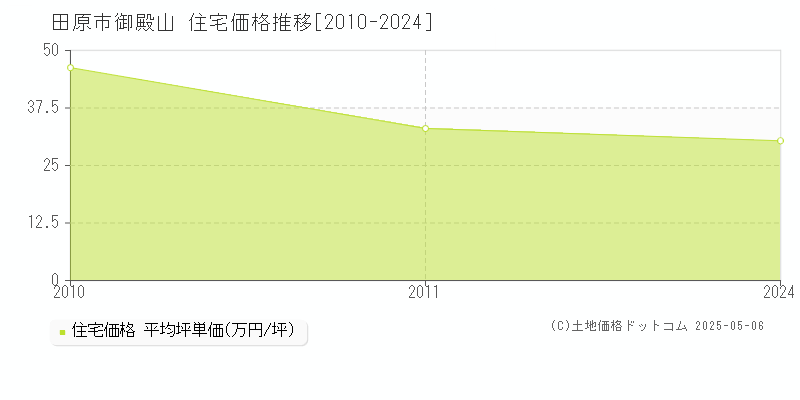 御殿山(田原市)の住宅価格推移グラフ(坪単価)[2010-2024年]