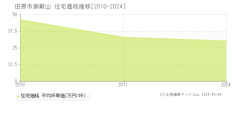 田原市御殿山の住宅価格推移グラフ 