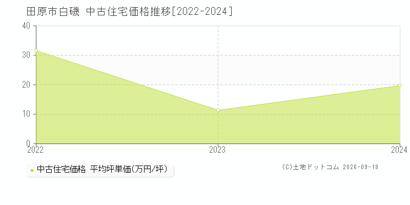 田原市白磯の中古住宅価格推移グラフ(坪単価)[2022-2024年]