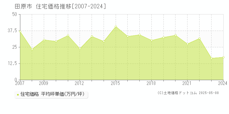 田原市(愛知県)の住宅価格推移グラフ(坪単価)[2007-2024年]