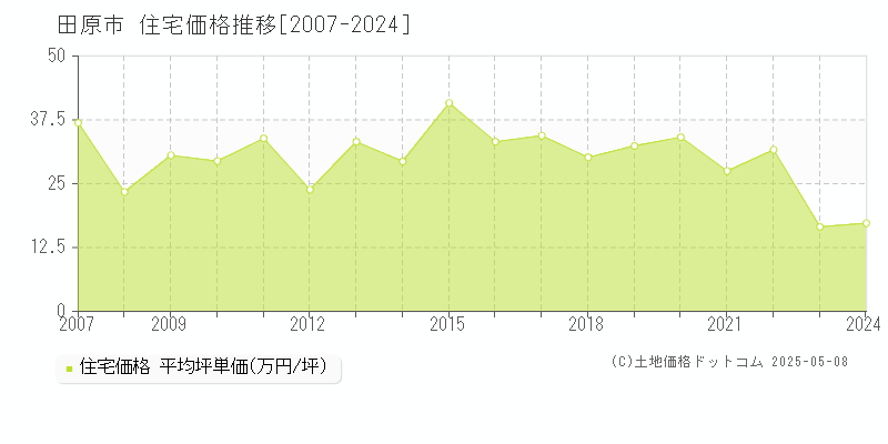 田原市全域の住宅価格推移グラフ 