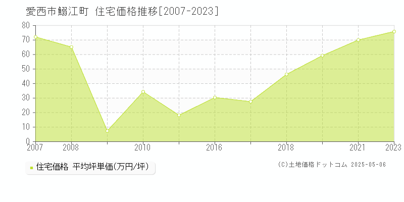 鰯江町(愛西市)の住宅価格推移グラフ(坪単価)[2007-2023年]