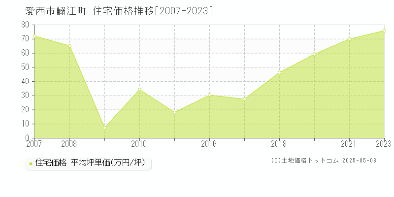 愛西市鰯江町の住宅価格推移グラフ 