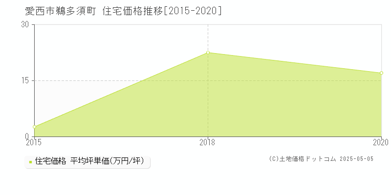 愛西市鵜多須町の住宅価格推移グラフ 