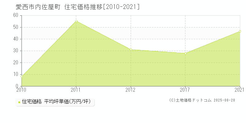 内佐屋町(愛西市)の住宅価格推移グラフ(坪単価)[2010-2021年]
