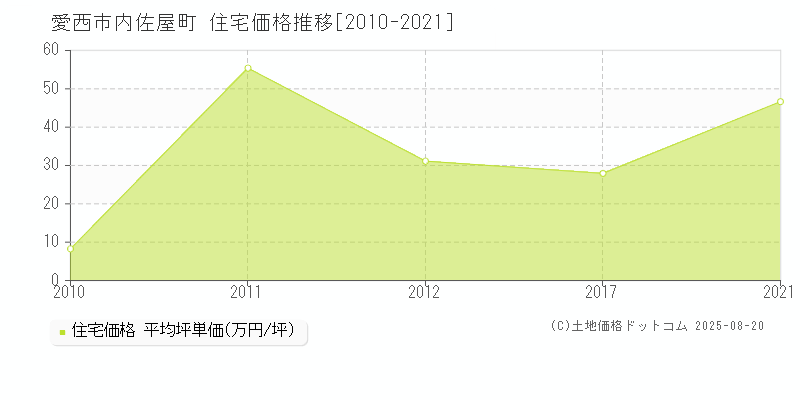 愛西市内佐屋町の住宅取引価格推移グラフ 