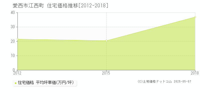 江西町(愛西市)の住宅価格推移グラフ(坪単価)[2012-2018年]