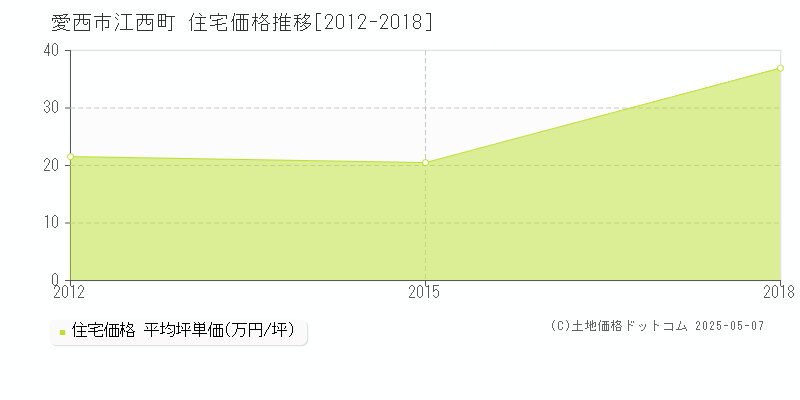 愛西市江西町の住宅価格推移グラフ 