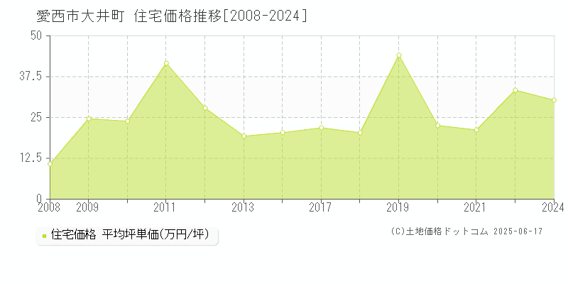 大井町(愛西市)の住宅価格推移グラフ(坪単価)[2008-2024年]