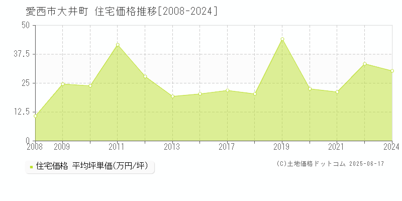 愛西市大井町の住宅価格推移グラフ 