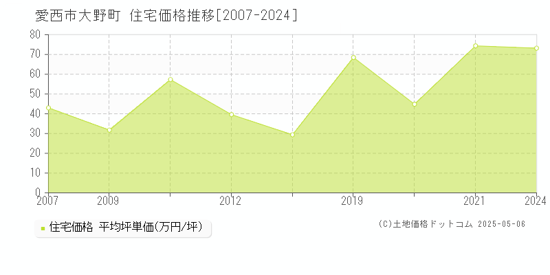 大野町(愛西市)の住宅価格推移グラフ(坪単価)[2007-2024年]