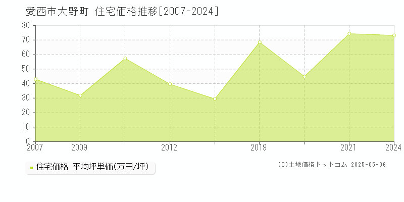 愛西市大野町の住宅価格推移グラフ 