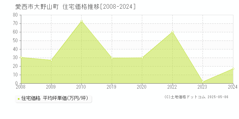 大野山町(愛西市)の住宅価格推移グラフ(坪単価)[2008-2024年]