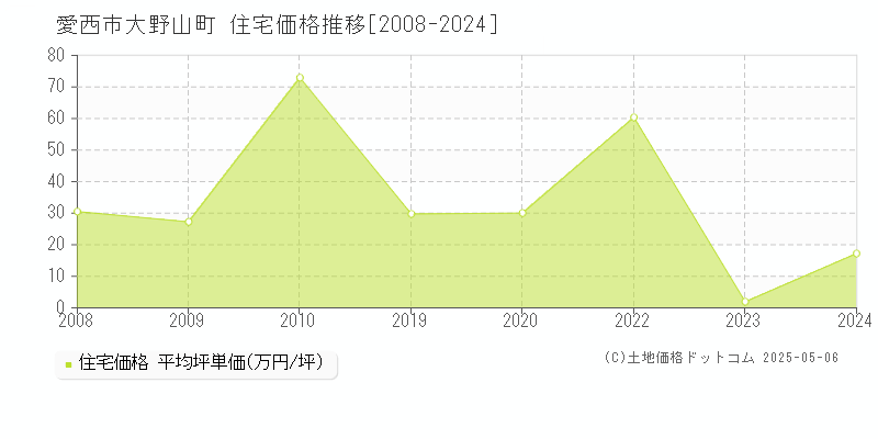 愛西市大野山町の住宅取引価格推移グラフ 