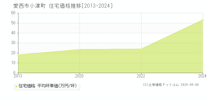 小津町(愛西市)の住宅価格推移グラフ(坪単価)[2013-2024年]