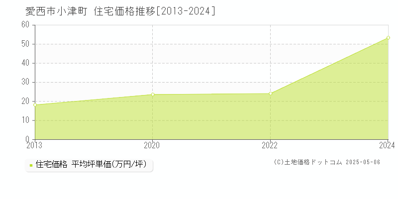 愛西市小津町の住宅取引価格推移グラフ 