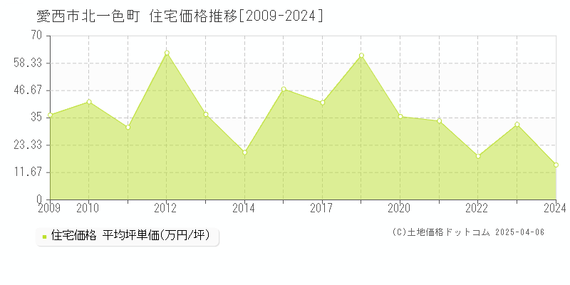 愛西市北一色町の住宅価格推移グラフ 