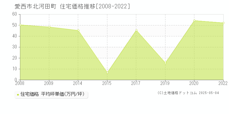 愛西市北河田町の住宅価格推移グラフ 