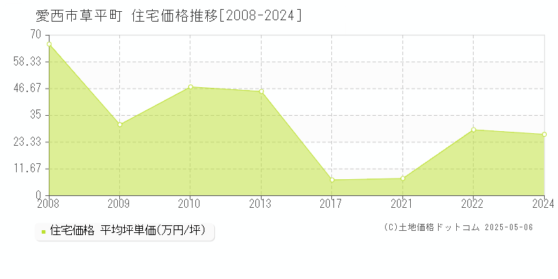 草平町(愛西市)の住宅価格推移グラフ(坪単価)[2008-2024年]