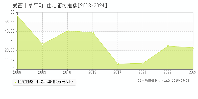 愛西市草平町の住宅価格推移グラフ 