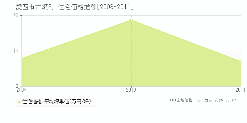 古瀬町(愛西市)の住宅価格推移グラフ(坪単価)[2008-2011年]