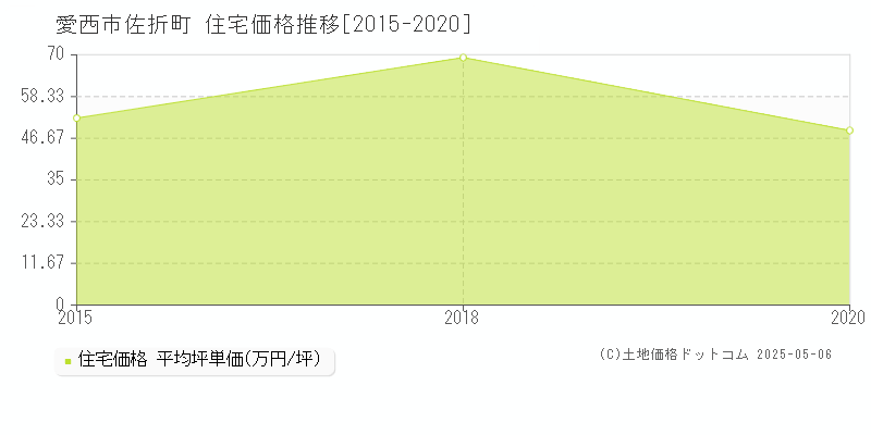 佐折町(愛西市)の住宅価格推移グラフ(坪単価)[2015-2020年]