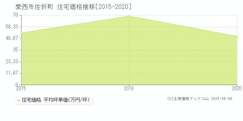 愛西市佐折町の住宅価格推移グラフ 