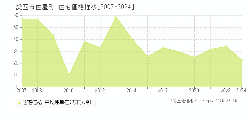 佐屋町(愛西市)の住宅価格推移グラフ(坪単価)[2007-2024年]