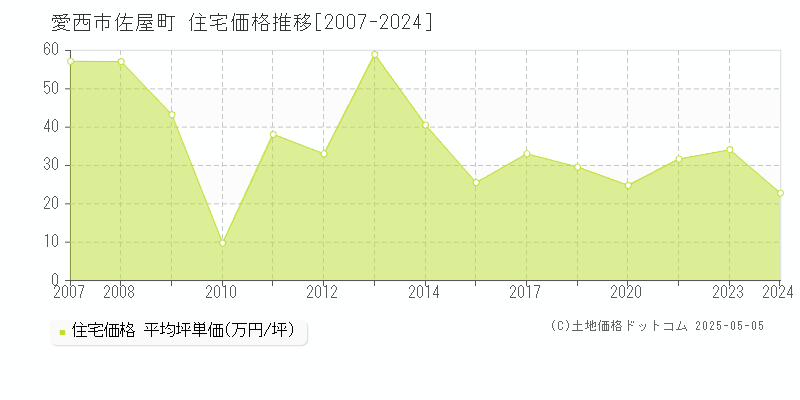 愛西市佐屋町の住宅価格推移グラフ 