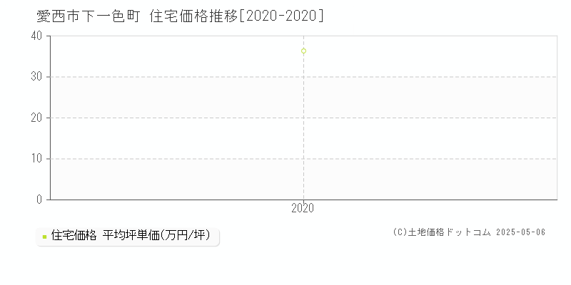下一色町(愛西市)の住宅価格推移グラフ(坪単価)[2020-2020年]