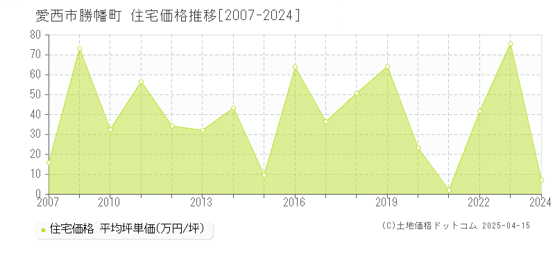 愛西市勝幡町の住宅価格推移グラフ 